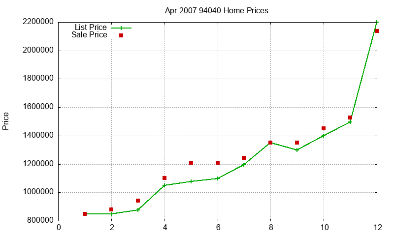 94040 Homes Just Sold 2007-04 94040 Homes Just Sold 2007-04