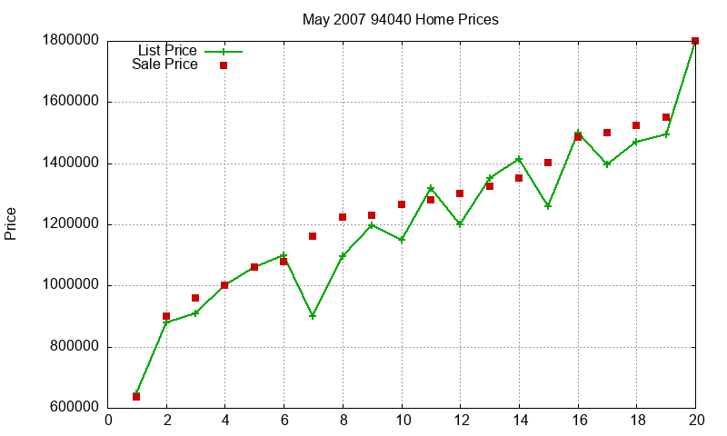 94040 Homes Just Sold 2007-05 94040 Homes Just Sold 2007-05