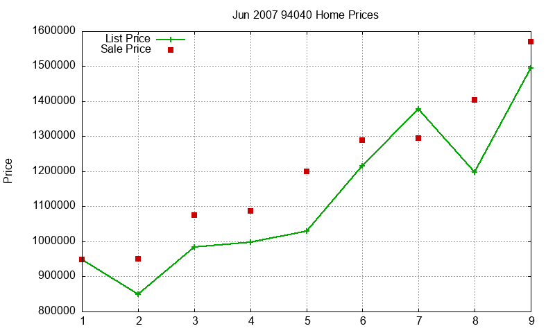 94040 Homes Just Sold 2007-06 94040 Homes Just Sold 2007-06