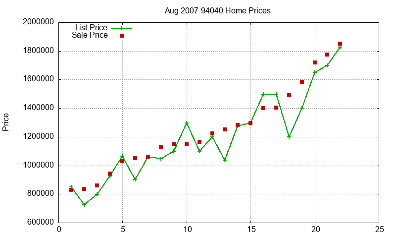 94040 Homes Just Sold 2007-08