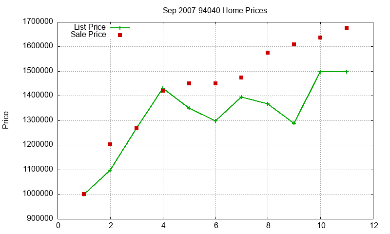 94040 Homes Just Sold 2007-09 94040 Homes Just Sold 2007-09