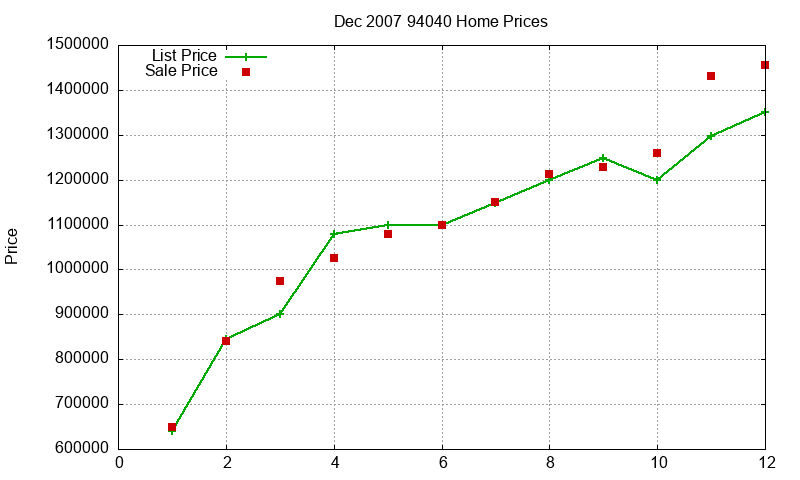 94040 Homes Just Sold 2007-12 94040 Homes Just Sold 2007-12