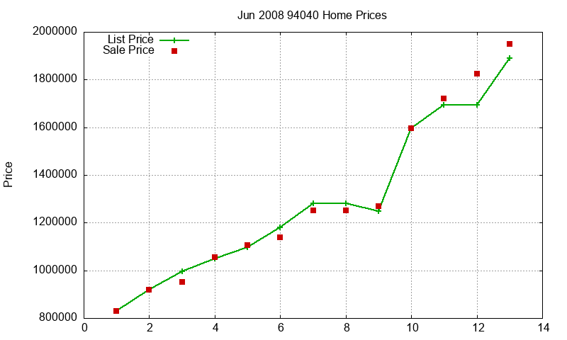 94040 Homes Just Sold 2008-06 94040 Homes Just Sold 2008-06