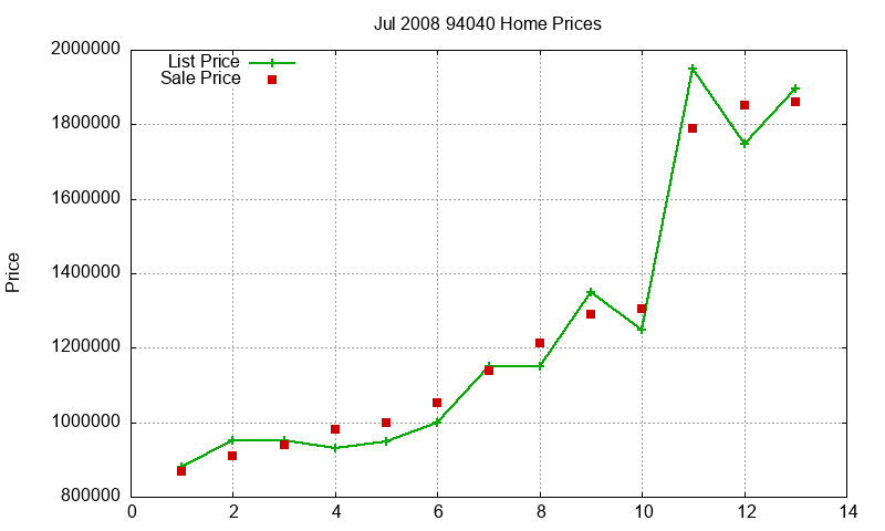 94040 Homes Just Sold 2008-07