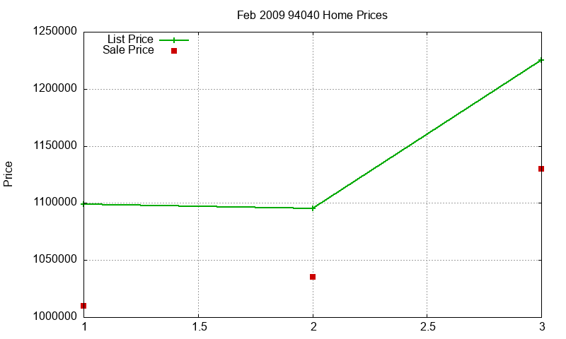 94040 Homes Just Sold 2009-02 94040 Homes Just Sold 2009-02