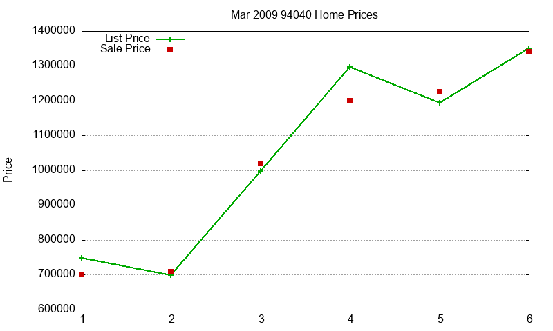 94040 Homes Just Sold 2009-03
