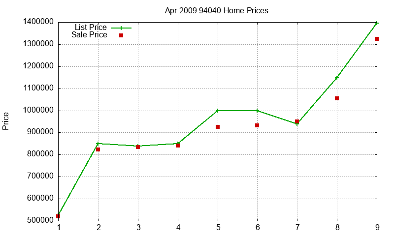 94040 Homes Just Sold 2009-04 94040 Homes Just Sold 2009-04