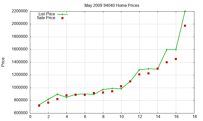 94040 Homes Just Sold 2009-05 94040 Homes Just Sold 2009-05