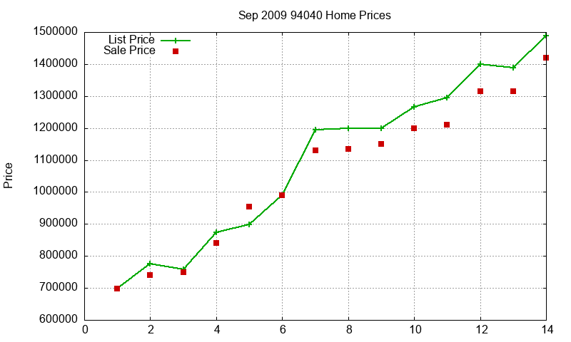 94040 Homes Just Sold 2009-09 94040 Homes Just Sold 2009-09