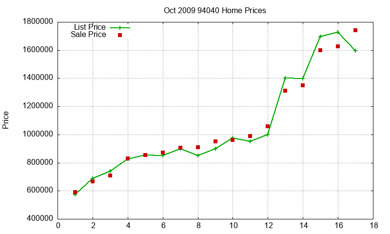 94040 Homes Just Sold 2009-10 94040 Homes Just Sold 2009-10