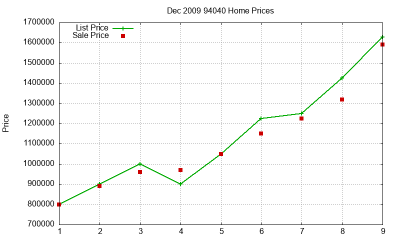 94040 Homes Just Sold 2009-12 94040 Homes Just Sold 2009-12