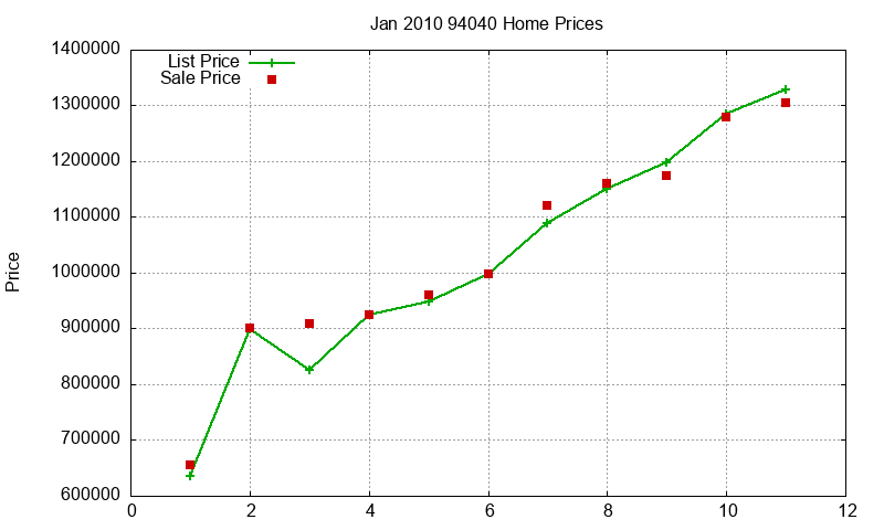 94040 Homes Just Sold 2010-01 94040 Homes Just Sold 2010-01
