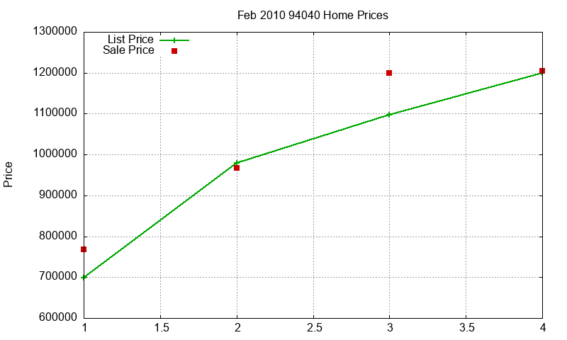 94040 Homes Just Sold 2010-02 94040 Homes Just Sold 2010-02