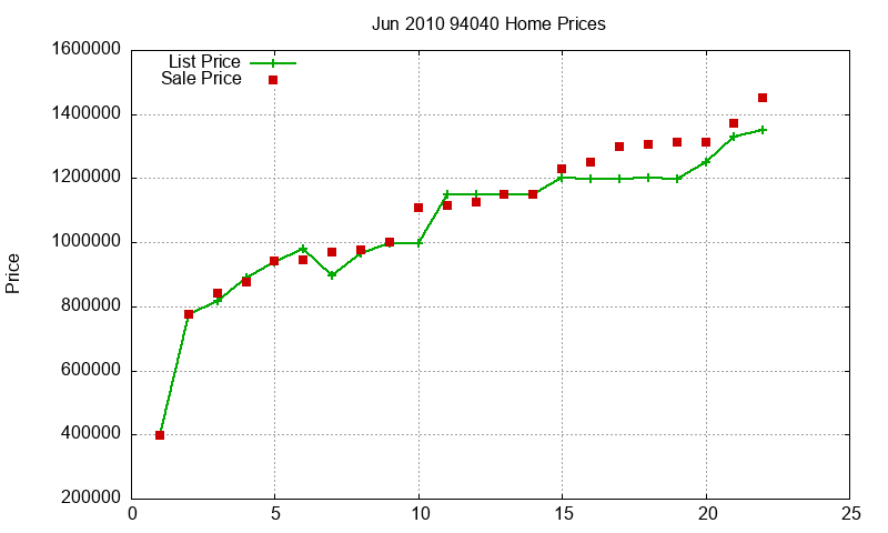 94040 Homes Just Sold 2010-06