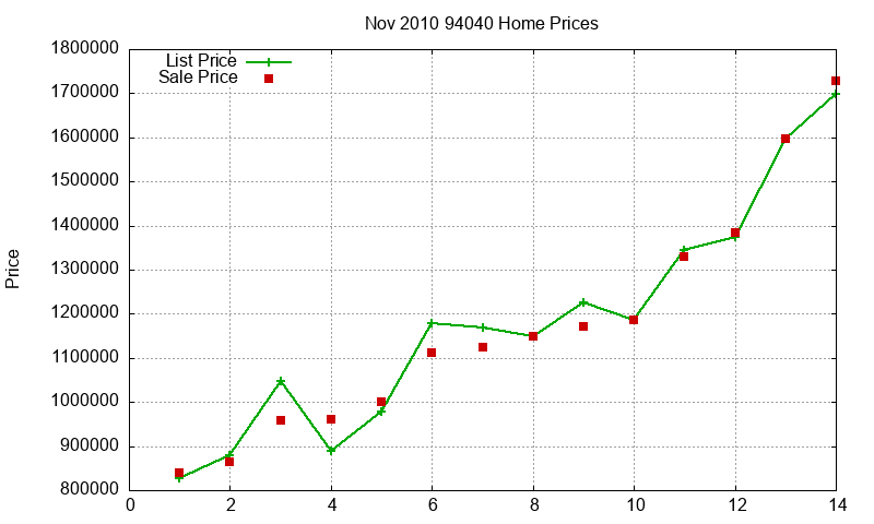 94040 Homes Just Sold 2010-11