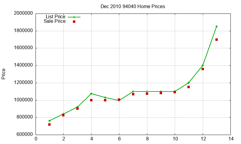94040 Homes Just Sold 2010-12
