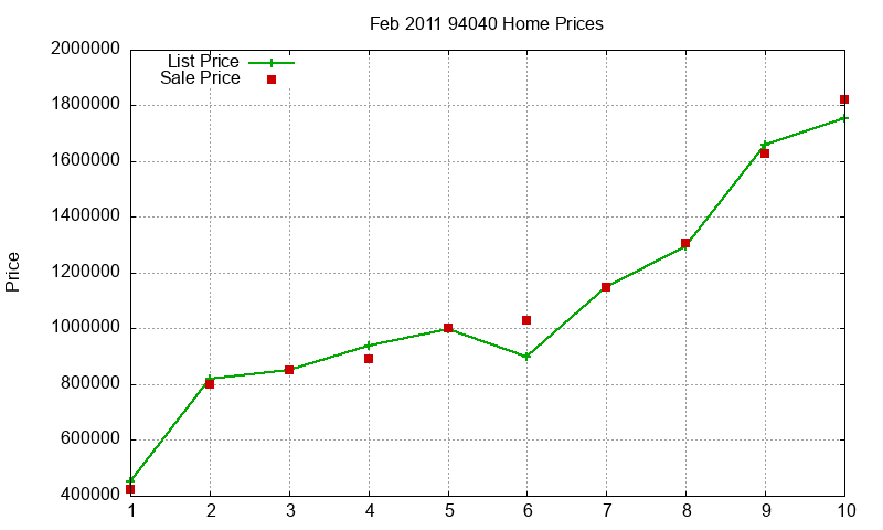 94040 Homes Just Sold 2011-02 94040 Homes Just Sold 2011-02