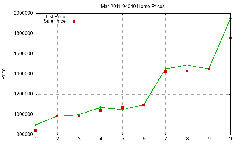 94040 Homes Just Sold 2011-03