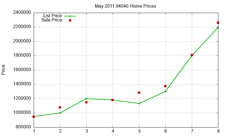 94040 Homes Just Sold 2011-05 94040 Homes Just Sold 2011-05