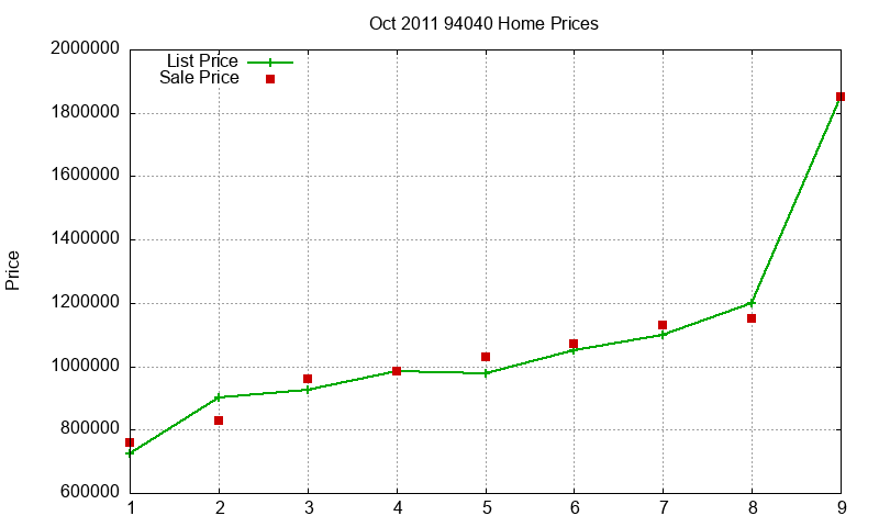 94040 Homes Just Sold 2011-10 94040 Homes Just Sold 2011-10