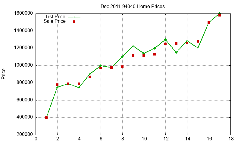 94040 Homes Just Sold 2011-12