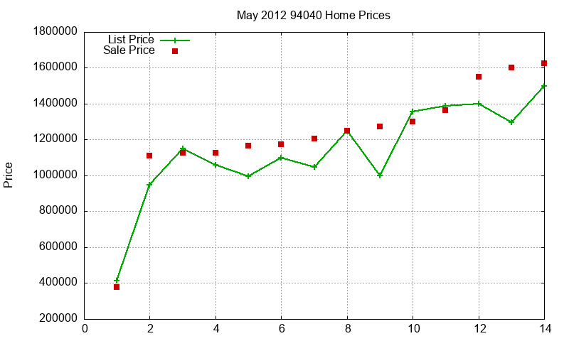94040 Homes Just Sold 2012-05 94040 Homes Just Sold 2012-05