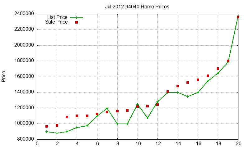 94040 Homes Just Sold 2012-07 94040 Homes Just Sold 2012-07