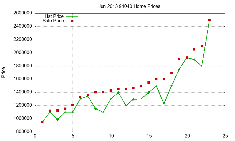94040 Homes Just Sold 2013-06