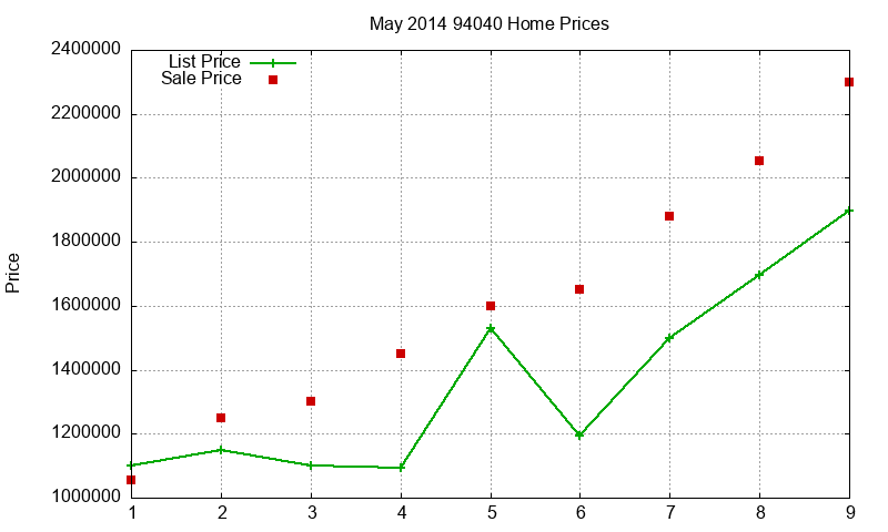 94040 Homes Just Sold 2014-05