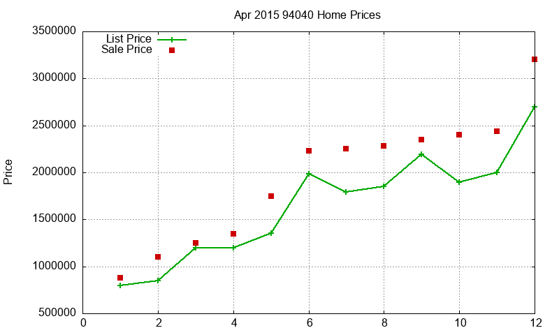 94040 Homes Just Sold 2015-04