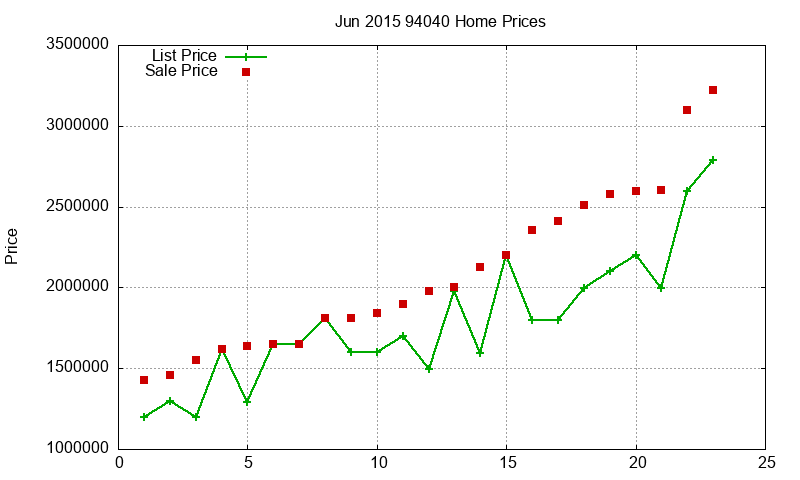 94040 Homes Just Sold 2015-06 94040 Homes Just Sold 2015-06