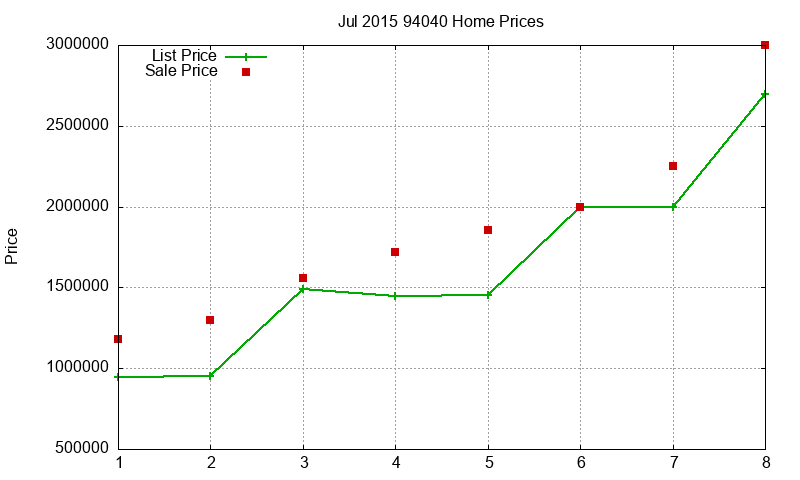 94040 Homes Just Sold 2015-07 94040 Homes Just Sold 2015-07