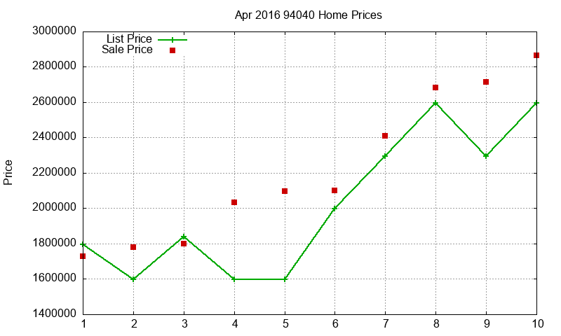 94040 Homes Just Sold 2016-04