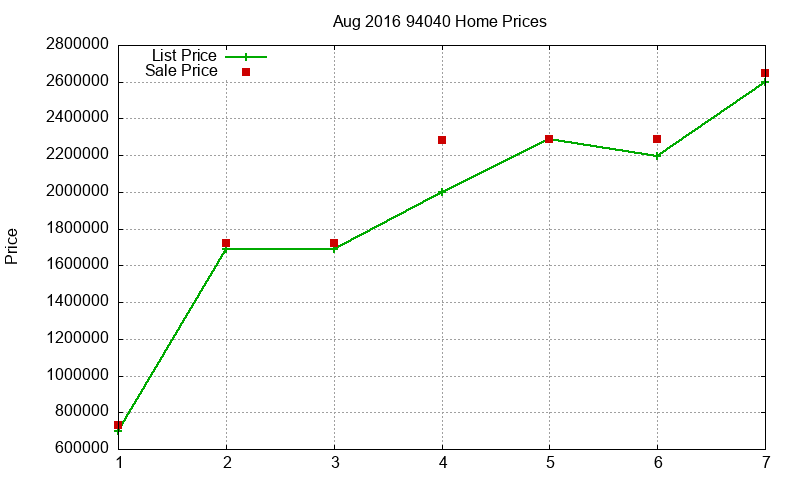 94040 Homes Just Sold 2016-08 94040 Homes Just Sold 2016-08