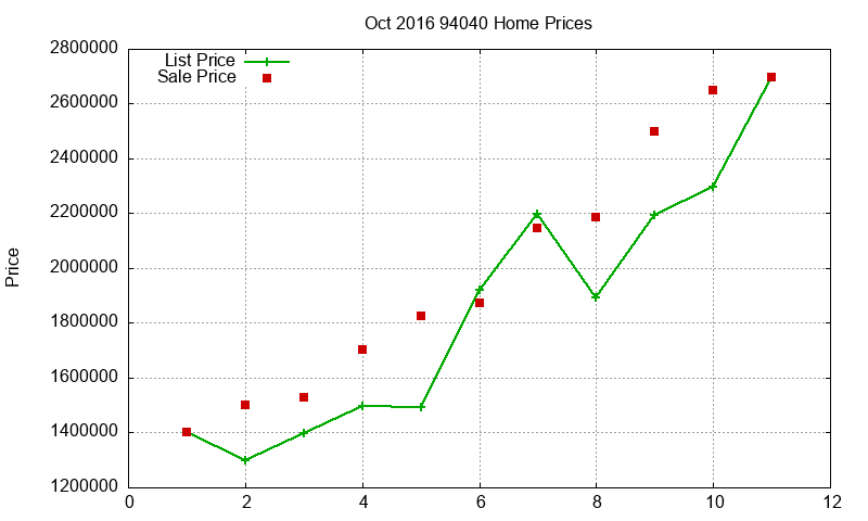 94040 Homes Just Sold 2016-10