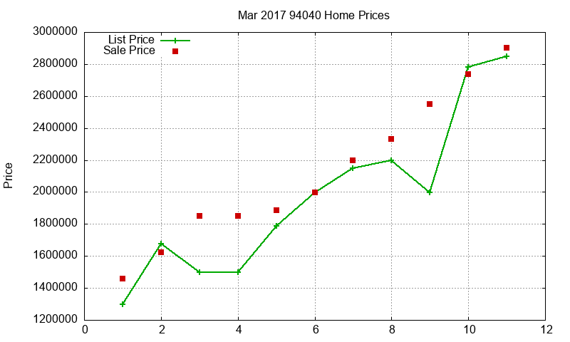 94040 Homes Just Sold 2017-03