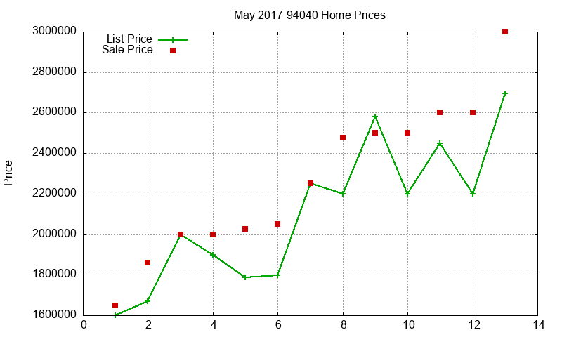 94040 Homes Just Sold 2017-05