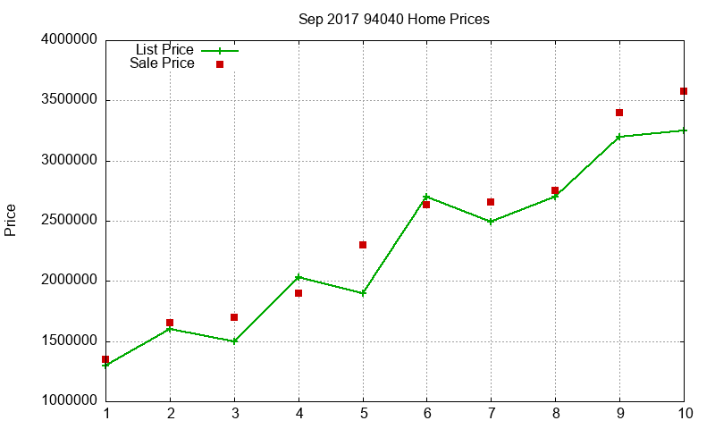 94040 Homes Just Sold 2017-09