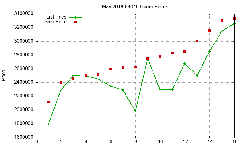 94040 Homes Just Sold 2018-05 94040 Homes Just Sold 2018-05