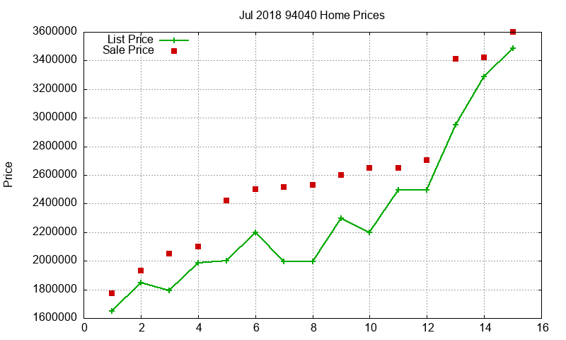94040 Homes Just Sold 2018-07