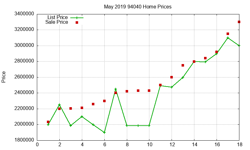 94040 Homes Just Sold 2019-05 94040 Homes Just Sold 2019-05