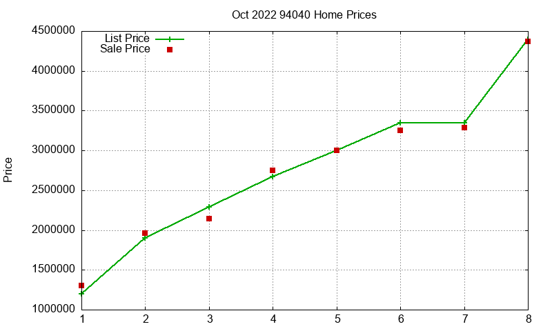 94040 Homes Just Sold 2022-10