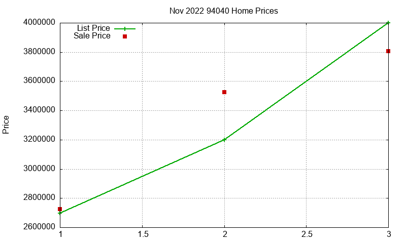 94040 Homes Just Sold 2022-11