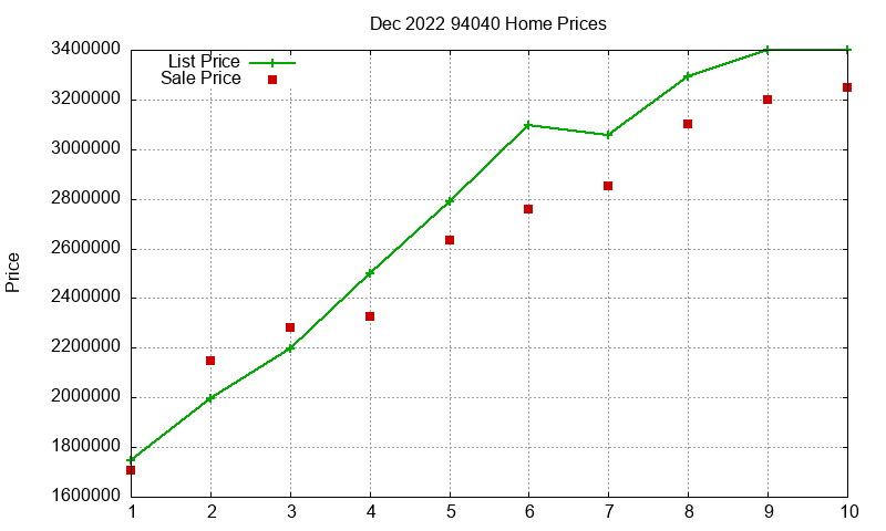 94040 Homes Just Sold 2022-12 94040 Homes Just Sold 2022-12