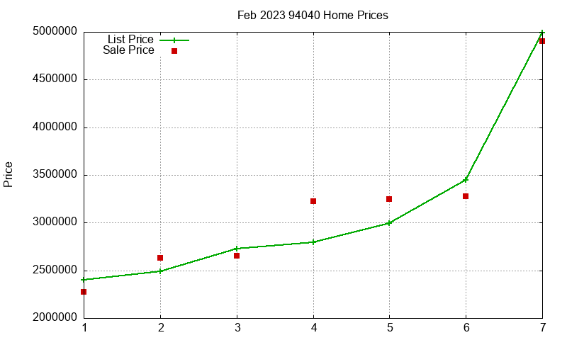 94040 Homes Just Sold 2023-02 94040 Homes Just Sold 2023-02
