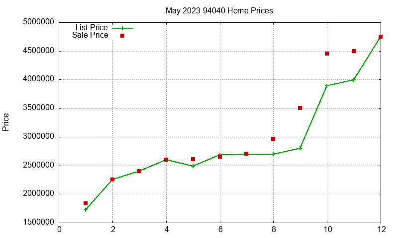 94040 Homes Just Sold 2023-05 94040 Homes Just Sold 2023-05