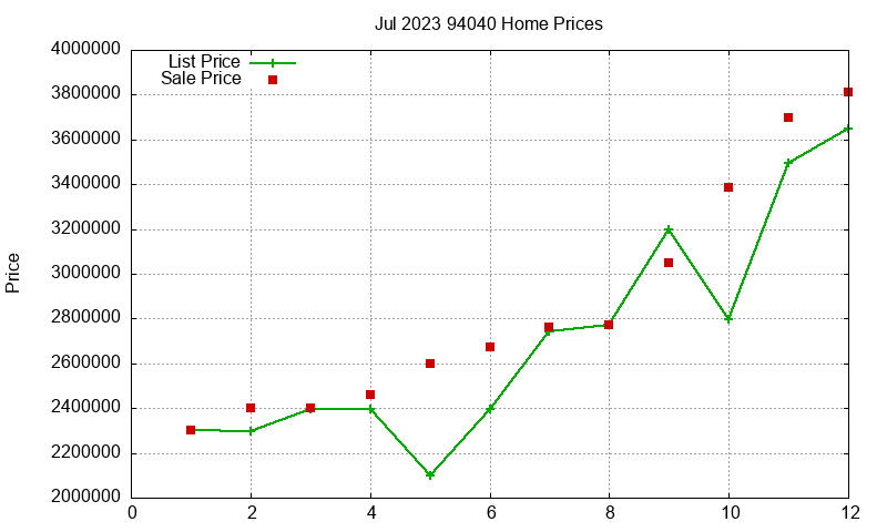 94040 Homes Just Sold 2023-07 94040 Homes Just Sold 2023-07