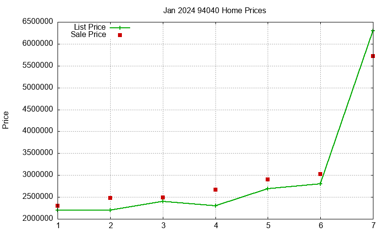 94040 Homes Just Sold 2024-01