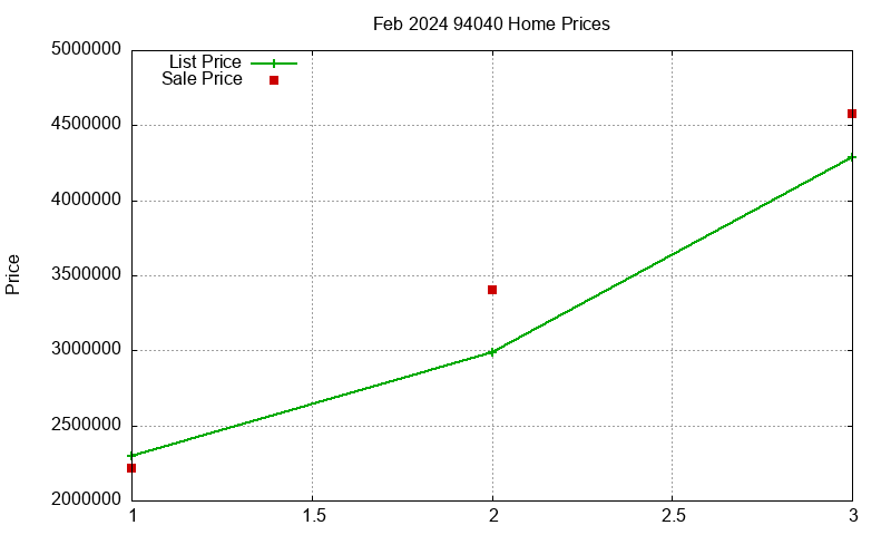 94040 Homes Just Sold 2024-02 94040 Homes Just Sold 2024-02