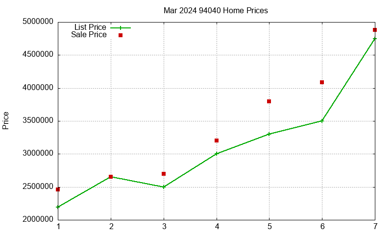 94040 Homes Just Sold 2024-03 94040 Homes Just Sold 2024-03